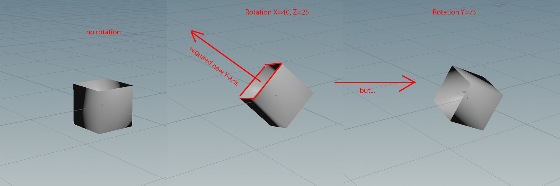 Rotating A Point Using Local Axis Can T Figure It Out